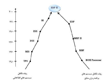 تاريخچه تكامل سيستم ها
