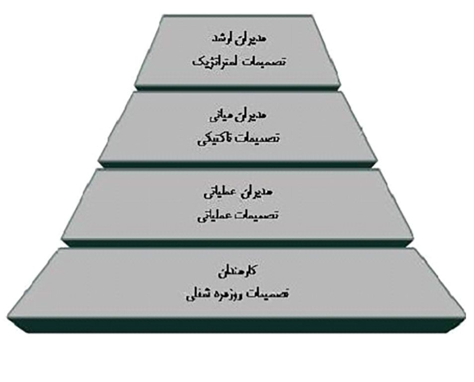 لايه هاي مختلف تصميم گيري مديريت