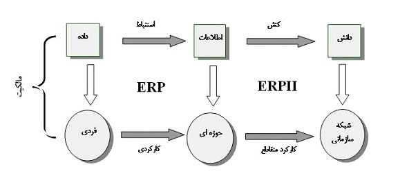 جایگاه مفهومی  ERP و ERPII