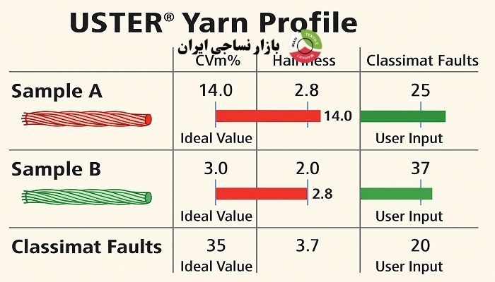 مقایسه دو نمونه نخ با مقادیر مختلف CVm%، Hairiness و Classimat Faults بر اساس استانداردهای USTER مقایسه دو نمونه نخ با مقادیر مختلف CVm%، Hairiness و Classimat Faults بر اساس استانداردهای USTER
