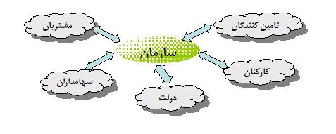 تصویر ذینفعان در یک سازمان تصویر سازمان و ذينفعانش
