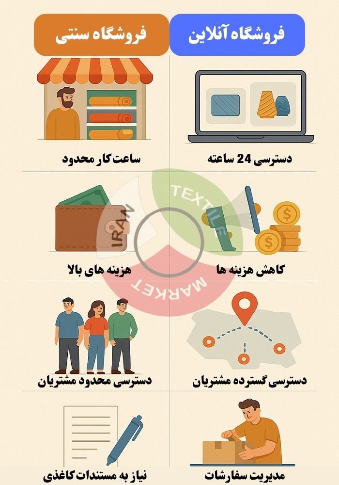 چگونه فروشگاه پارچه یا نخ خود را آنلاین کنیم؟ تجربه فروشندگان موفق در فروش آنلاین پارچه و نخ