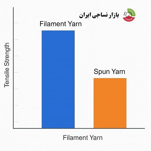 نمودار مقایسه استحکام نخ فیلامنتی و ریسیدهشده مقایسه استحکام نخ فیلامنتی و ریسیدهشده