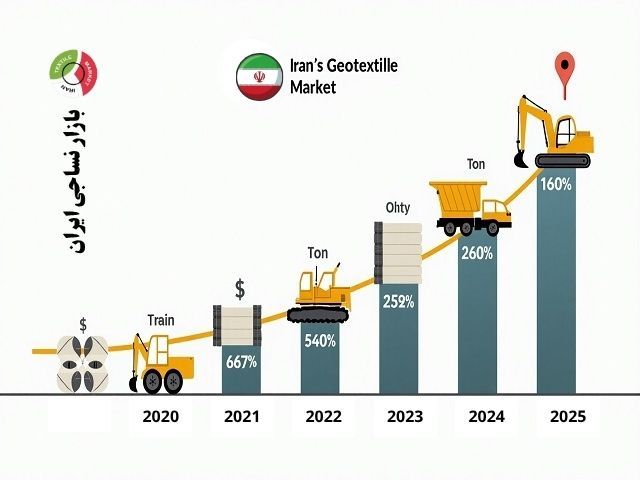 نمودار رشد بازار ژئوتکستایل ایران تصویر نمودار رشد بازار ژئوتکستایل ایران