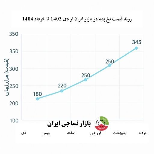 نمودار روند افزایش قیمت نخ پنبه در بازار ایران از دی ۱۴۰۳ تا تیر ۱۴۰۴ نمودار روند افزایش قیمت نخ پنبه در بازار ایران از دی ۱۴۰۳ تا تیر ۱۴۰۴