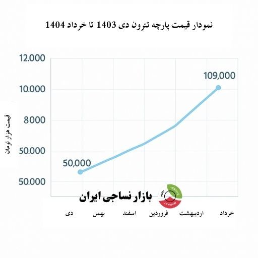 نمودار روند افزایش قیمت پارچه تترون در ایران از دی ۱۴۰۳ تا تیر ۱۴۰۴ نمودار قیمت پارچه تترون
