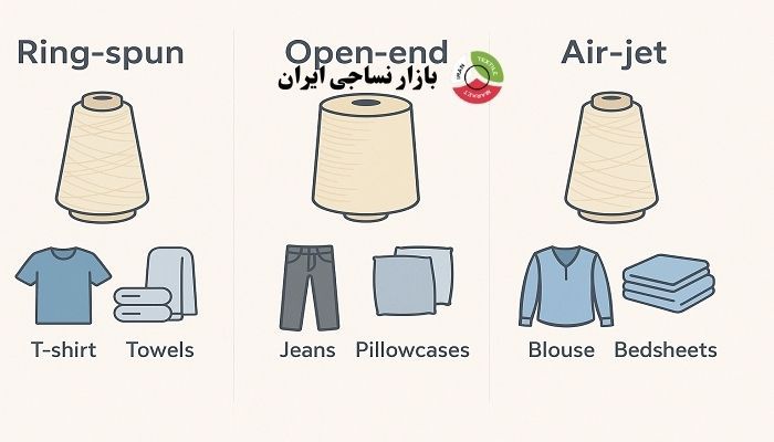 کاربرد نخهای رینگ، اپناند و ایرجت در پوشاک و منسوجات خانگی کاربرد نخهای رینگ، اپناند و ایرجت در پوشاک و منسوجات خانگی
