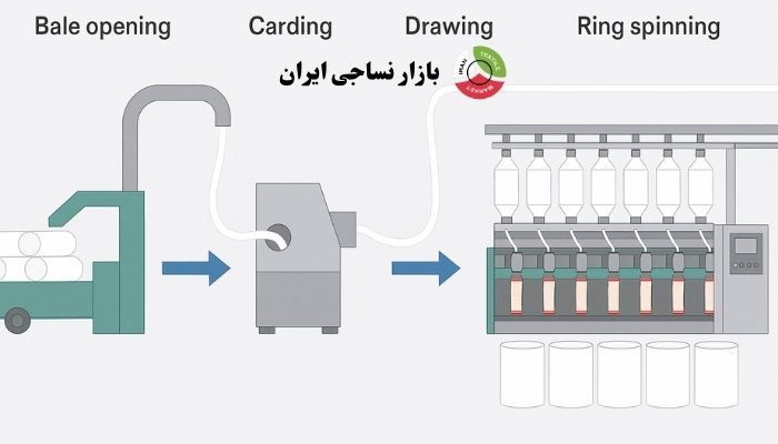 دیاگرام کامل فرآیند ریسندگی پنبه دیاگرام کامل فرآیند ریسندگی پنبه