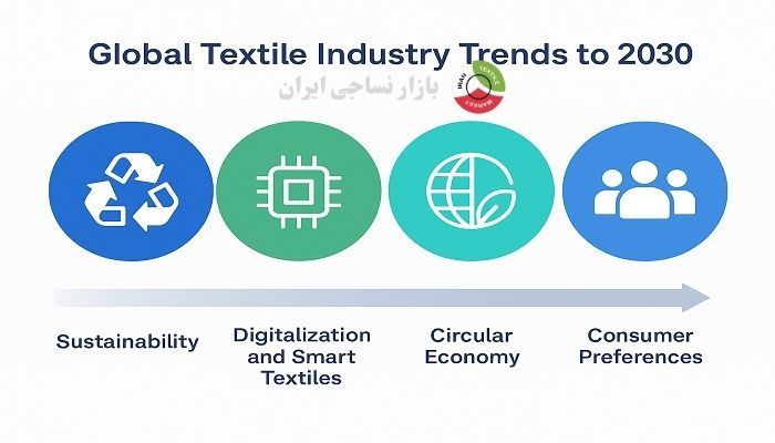 اینفوگرافیک روندهای جهانی صنعت نساجی تا 2030 اینفوگرافیک روندهای جهانی صنعت نساجی تا 2030