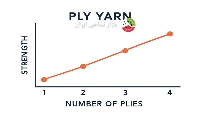 نمودار افزایش استحکام نخ با افزایش تعداد لا نمودار افزایش استحکام نخ با افزایش تعداد لا